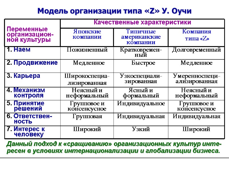 Данный подход к «сращиванию» организационных культур инте- ресен в условиях интернационализации и глобализации бизнеса.